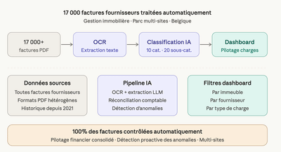 17 000 factures fournisseurs traitées automatiquement par IA - Data Consulting