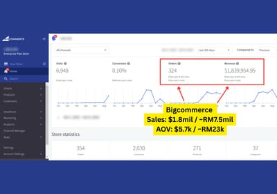 BigCommerce Store: $1,839,954.95 Revenue, 324 Orders - E-commerce