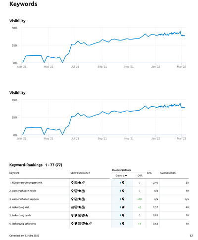 SEO - Sichtbarkeitssteigerung - Référencement naturel