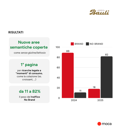SEO per marchio food in ambito GDO - SEO