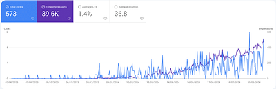 Website Creation + Lead Gen for a new B2B brand - Strategia di contenuto