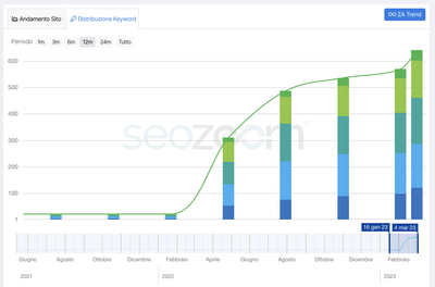 Urban Savana - Shopify development e SEO - Référencement naturel