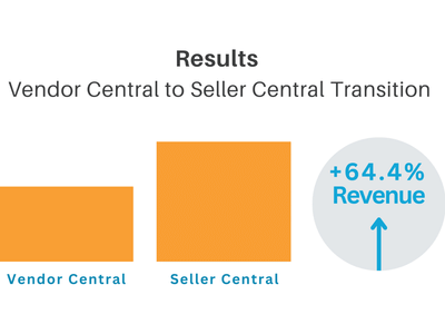 Vendor to Seller Central Transition - Markenbildung & Positionierung