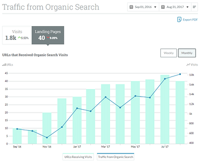 SEO: Organic Traffic Increase by 456% - Publicité en ligne