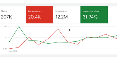 Google Ads Growth and Conversion Tracking for Altın Oto Detailing - Growth Marketing