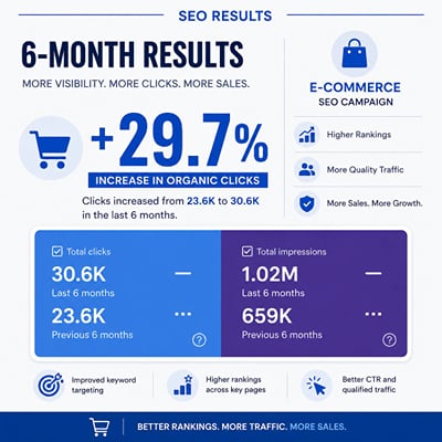 Auto Parts E-Commerce SEO Growth: +39% ($292.4K Revenue) - SEO