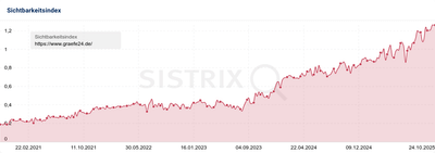 Platz-1-Rankings und +260% Sichtbarkeit durch gezielte SEO - SEO
