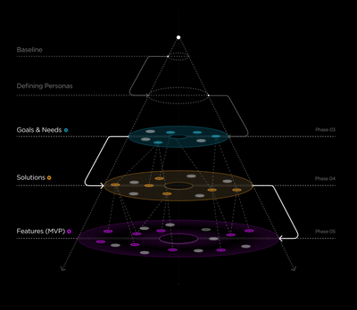Accelerating sales through valuable insights - Mobile App