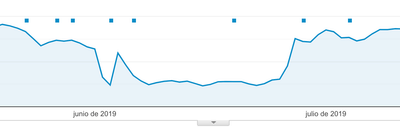 Recuperación de tráfico orgánico tras Google Core - SEO
