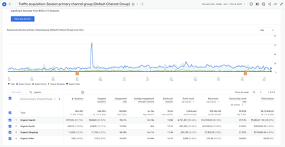 Tupperware - SEO Performance - SEO