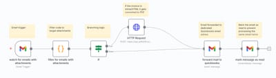 Invoice to Quickbooks forwarding - Innovation