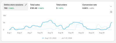E-commerce de bijoux - +142% des ventes en 1 mois - Online Advertising