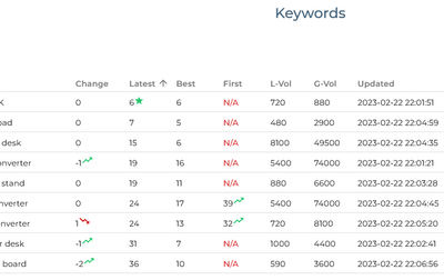 Chalkdown's SEO Services - E-Commerce