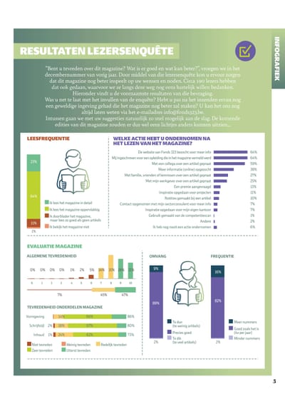 FONDS323 lezersonderzoek - Market Research