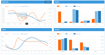 Free automatic audit of your Adwords performance - Web analytics/Big data
