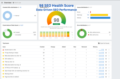 SEO Audit & Optimization – 98 Health Score Achievement - SEO