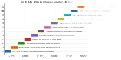 ERP Odoo technical support with IA Agents and manufacturing - Intelligence Artificielle
