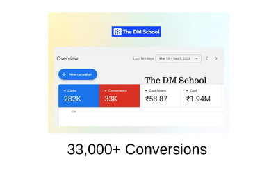 3,504 Purchases via Facebook Ads in 90 Days — ₹85 CPO with 4X ROAS - Growth Marketing