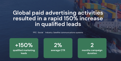 Global campaign resulted in a rapid 150% increase in qualified leads - Stratégie digitale