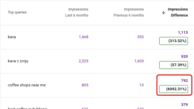 +6,092% impressions in 6 months for a local roastery - SEO