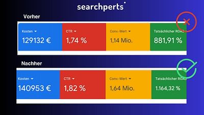 +280% ROAS and €500,000 additional revenue - Onlinewerbung