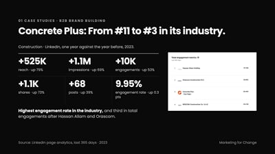 Concrete Plus: from #11 to #3 in its industry on LinkedIn - Branding & Positioning