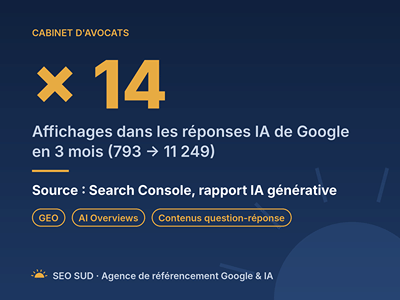 GEO : × 14 d'affichages dans les réponses IA de Google en 3 mois - Artificial Intelligence