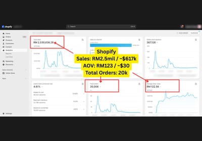 Shopify Store: RM2,530,636 Sales, 20,008 Orders - E-commerce