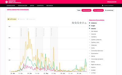 COVID·19-ES: the data visualization - Webseitengestaltung