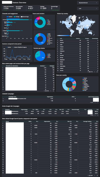 Looker studio Statistics - Advertising