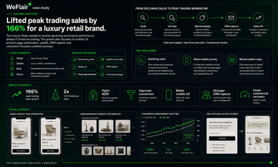 166% Peak Trading Sales Growth for Luxury Retail - Content-Strategie