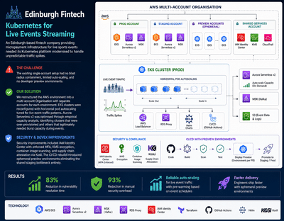 Edinburgh Fintech - Kubernetes for Live Events Streaming - Software Development