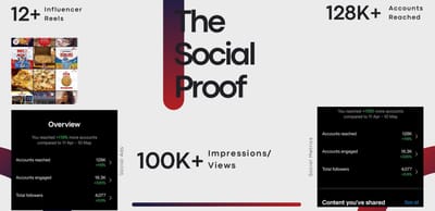 Journey towards a Cool and Quirky Pizza Brand! - Social Media