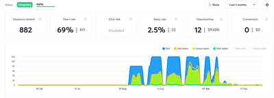 +$9000 potential revenue with email marketing - Email Marketing