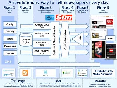 A REVOLUTIONARY WAY TO SELL NEWSPAPERS - Reclame