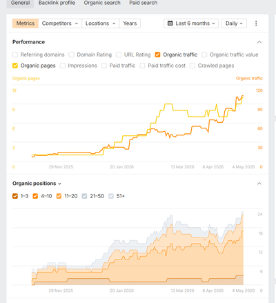 Local SEO for a 24/7 locksmith in Benidorm: 1 to 99 indexed pages - SEO
