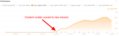 SaaS data migration company, SEO ROI 400% - SEO