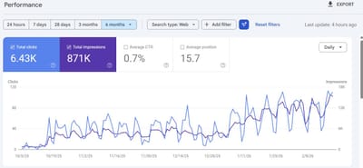 6-Month Organic Growth Strategy – 871K Impressions & 6.4K Clicks - SEO