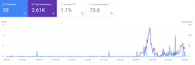 SEO Growth Case Study – From 0 to 29 Organic Clicks in few Month - SEO