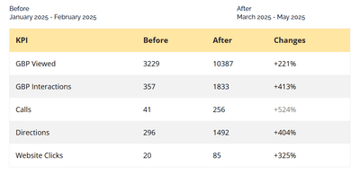 Local SEO Case Study for Automedic - Reclame