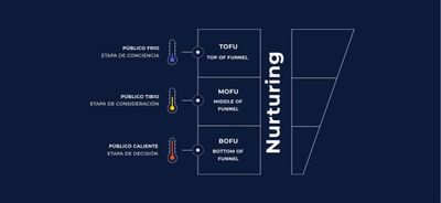 Evaluando ERP - Stratégie de contenu