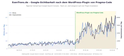 Wie EsenTrans.de seine Google-Klicks mehr als verdoppelt hat - Référencement naturel