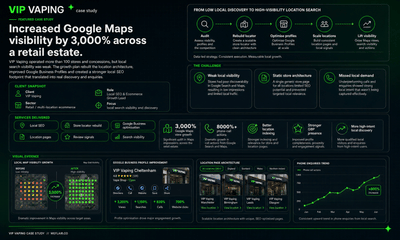 3,000% Google Maps Visibility Growth Across 100+ Locations - Growth Marketing
