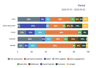 Positionnement Marketing et stratégie de contenus - Branding & Positioning