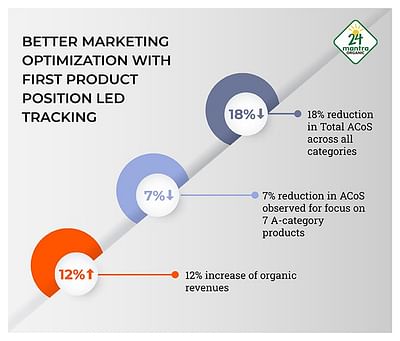 Better Marketing Optimization with FFP Tracking - E-commerce