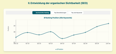 SEO-Dominanz & Recruiting-Automation für Steuerkanzlei - SEO