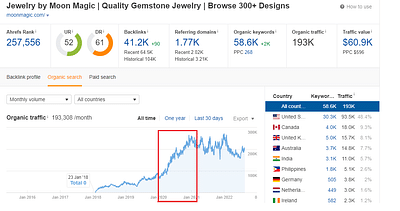 SEO for jewelry ecommerce store - Référencement naturel