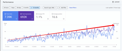 E-Commerce in UK: +366% Organic Traffic Growth in 6 Months - SEO