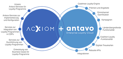 Kooperation mit Antavo Enterprise Loyalty Cloud - Marketing