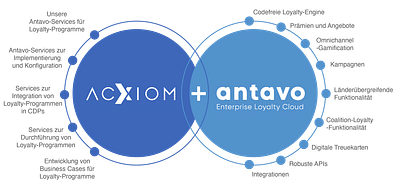 Kooperation mit Antavo Enterprise Loyalty Cloud - Marketing